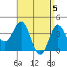 Catalina Harbor tide chart for Friday, April 5, 2024