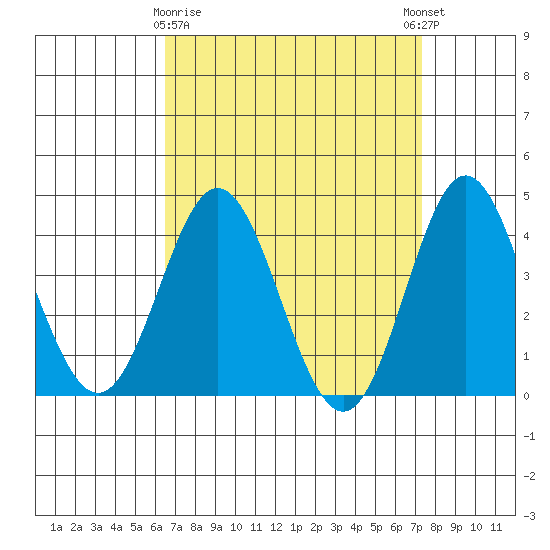 Catalina Harbor tide chart for Sunday, April 7, 2024