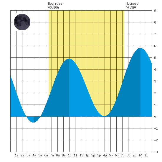 Catalina Harbor tide chart for Monday, April 8, 2024