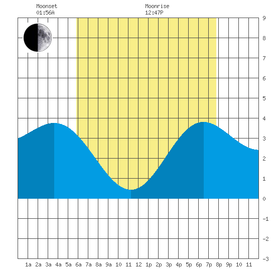 Catalina Harbor tide chart for Wednesday, May 15, 2024