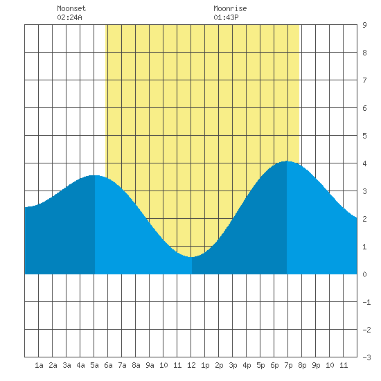 Catalina Harbor tide chart for Thursday, May 16, 2024