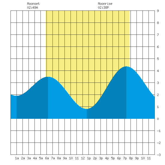 Catalina Harbor tide chart for Friday, May 17, 2024