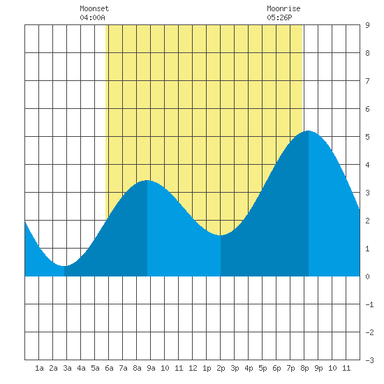 Catalina Harbor tide chart for Monday, May 20, 2024