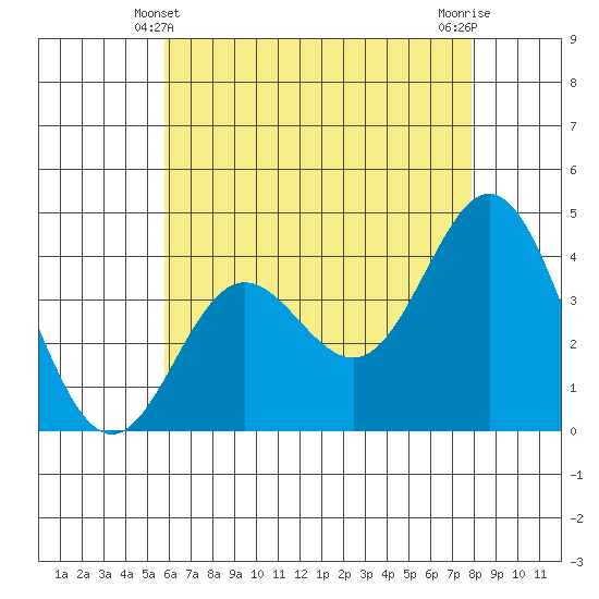 Catalina Harbor tide chart for Tuesday, May 21, 2024