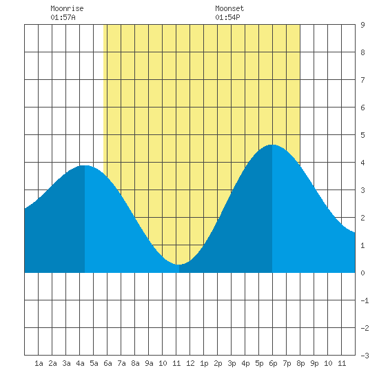 Catalina Harbor tide chart for Friday, May 31, 2024