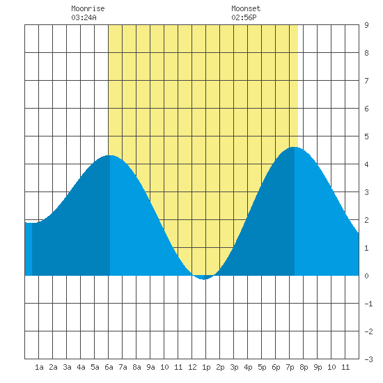 Catalina Harbor tide chart for Friday, May 3, 2024
