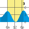 Catalina Harbor tide chart for Friday, May 3, 2024