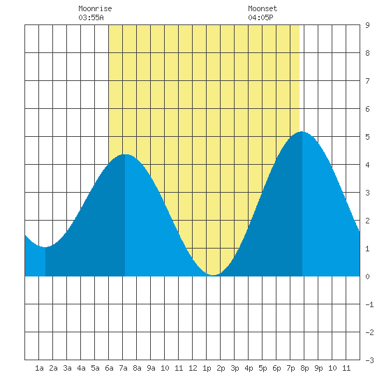 Catalina Harbor tide chart for Saturday, May 4, 2024