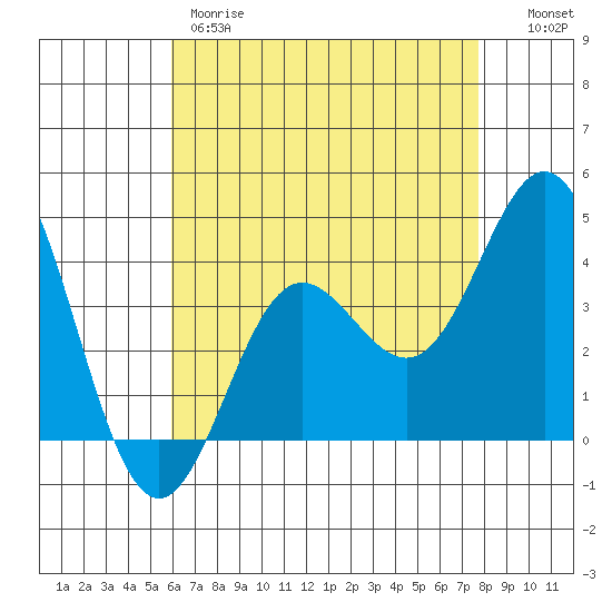 Catalina Harbor tide chart for Thursday, May 9, 2024