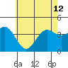 Catalina Harbor tide chart for Wednesday, June 12, 2024