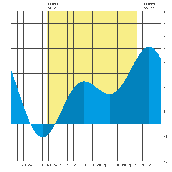 Catalina Harbor tide chart for Saturday, June 22, 2024