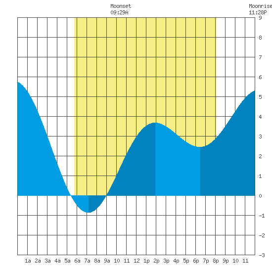 Catalina Harbor tide chart for Tuesday, June 25, 2024