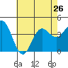 Catalina Harbor tide chart for Wednesday, June 26, 2024