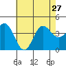 Catalina Harbor tide chart for Thursday, June 27, 2024