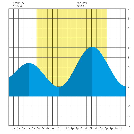 Catalina Harbor tide chart for Saturday, June 29, 2024