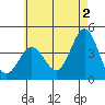 Catalina Harbor tide chart for Sunday, June 2, 2024