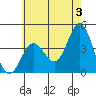 Catalina Harbor tide chart for Monday, June 3, 2024