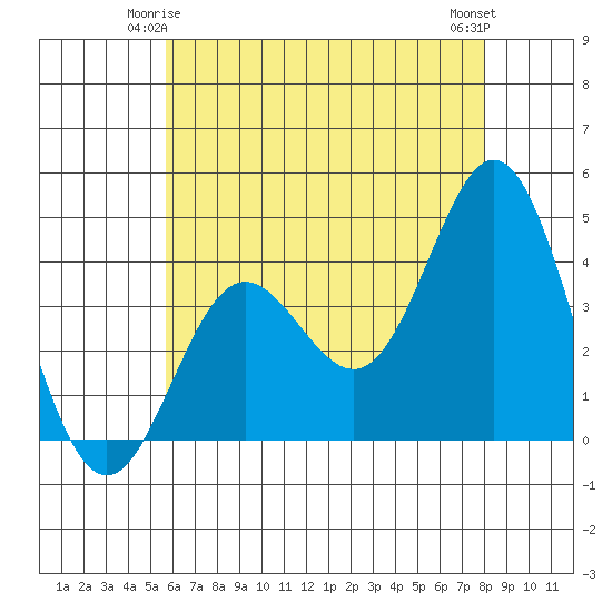 Catalina Harbor tide chart for Tuesday, June 4, 2024