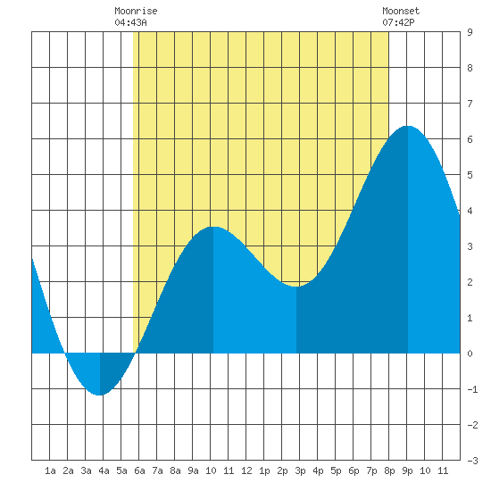 Catalina Harbor tide chart for Wednesday, June 5, 2024