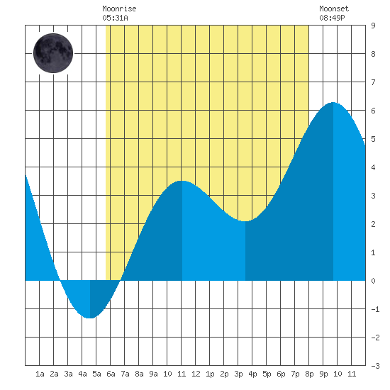 Catalina Harbor tide chart for Thursday, June 6, 2024