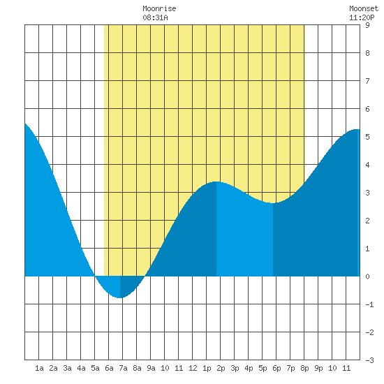 Catalina Harbor tide chart for Sunday, June 9, 2024