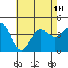 Catalina Harbor tide chart for Wednesday, July 10, 2024