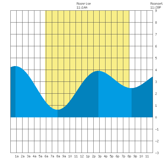 Catalina Harbor tide chart for Thursday, July 11, 2024