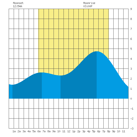 Catalina Harbor tide chart for Monday, July 15, 2024