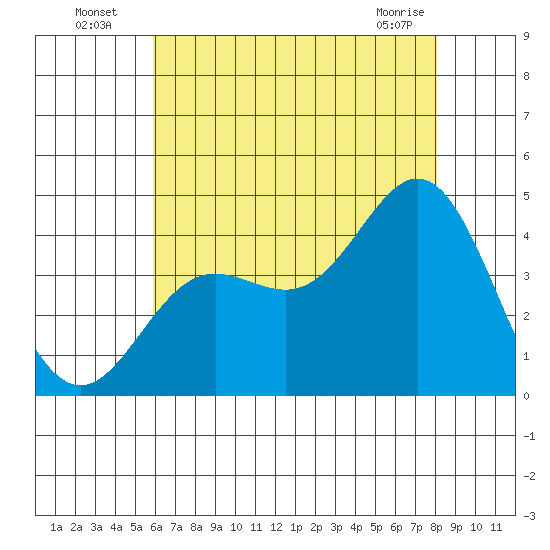 Catalina Harbor tide chart for Wednesday, July 17, 2024