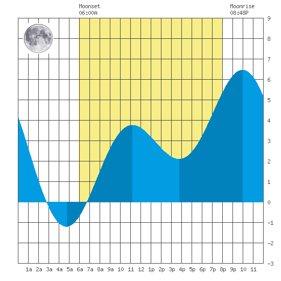 Catalina Harbor tide chart for Sunday, July 21, 2024