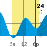 Catalina Harbor tide chart for Wednesday, July 24, 2024