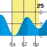 Catalina Harbor tide chart for Thursday, July 25, 2024
