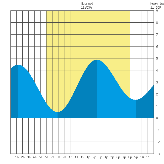 Catalina Harbor tide chart for Friday, July 26, 2024
