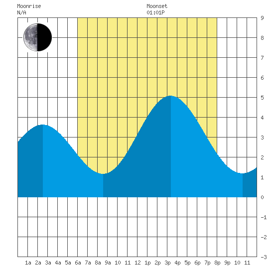 Catalina Harbor tide chart for Saturday, July 27, 2024