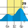 Catalina Harbor tide chart for Monday, July 29, 2024