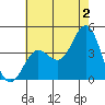 Catalina Harbor tide chart for Tuesday, July 2, 2024