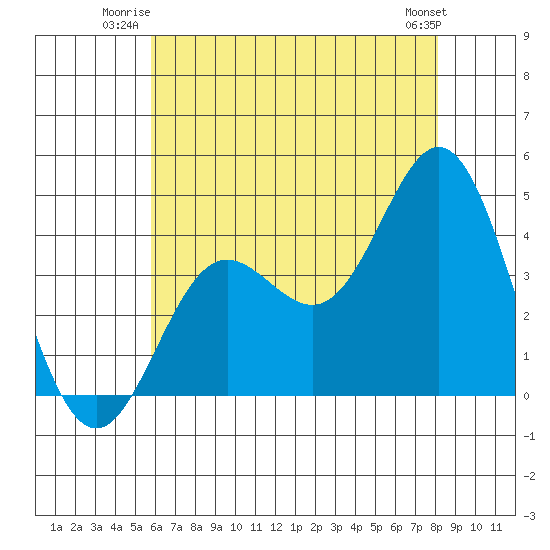 Catalina Harbor tide chart for Wednesday, July 3, 2024