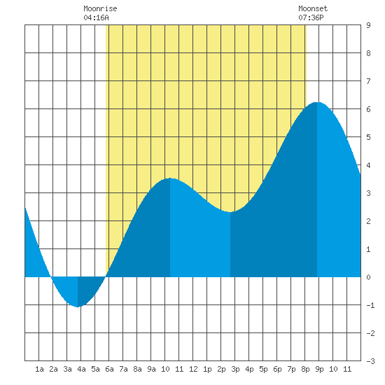 Catalina Harbor tide chart for Thursday, July 4, 2024