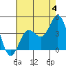 Catalina Harbor tide chart for Thursday, July 4, 2024