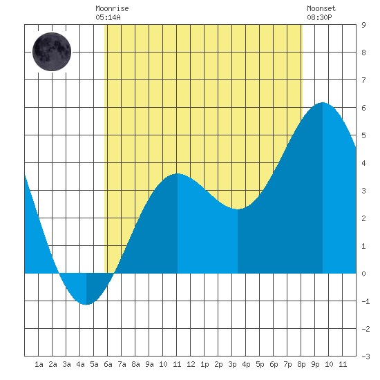 Catalina Harbor tide chart for Friday, July 5, 2024