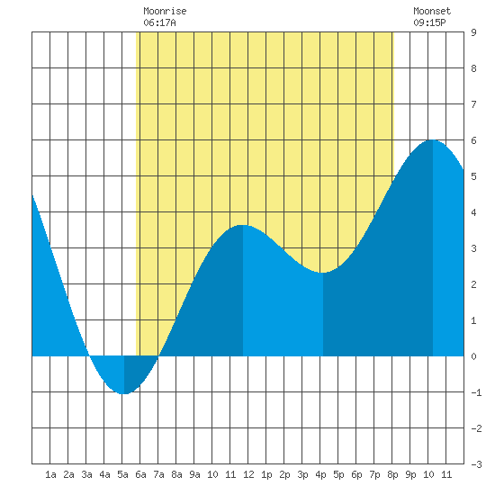 Catalina Harbor tide chart for Saturday, July 6, 2024