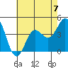 Catalina Harbor tide chart for Sunday, July 7, 2024