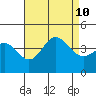 Catalina Harbor tide chart for Saturday, August 10, 2024