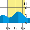 Catalina Harbor tide chart for Sunday, August 11, 2024