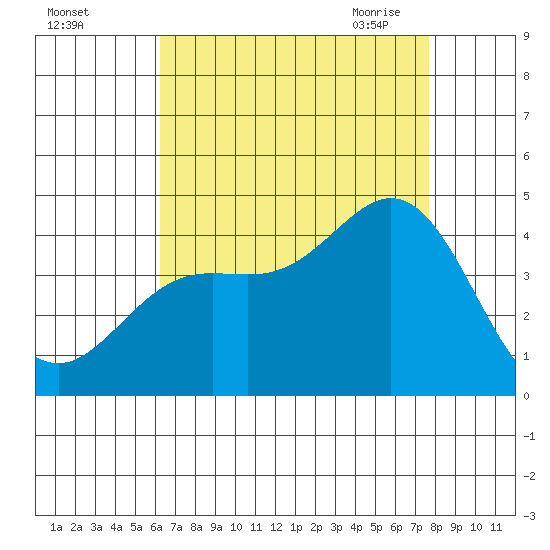 Catalina Harbor tide chart for Wednesday, August 14, 2024