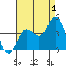 Catalina Harbor tide chart for Thursday, August 1, 2024