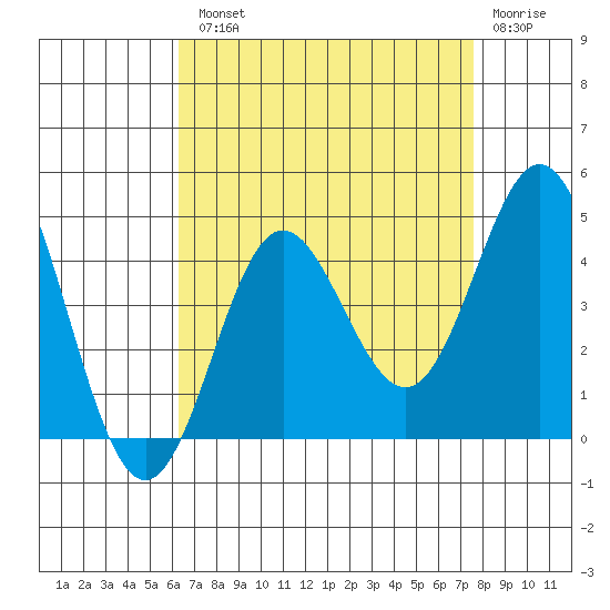 Catalina Harbor tide chart for Tuesday, August 20, 2024