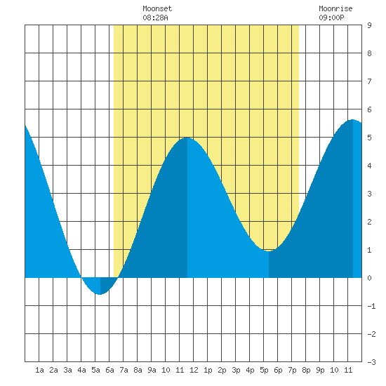 Catalina Harbor tide chart for Wednesday, August 21, 2024