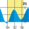 Catalina Harbor tide chart for Wednesday, August 21, 2024