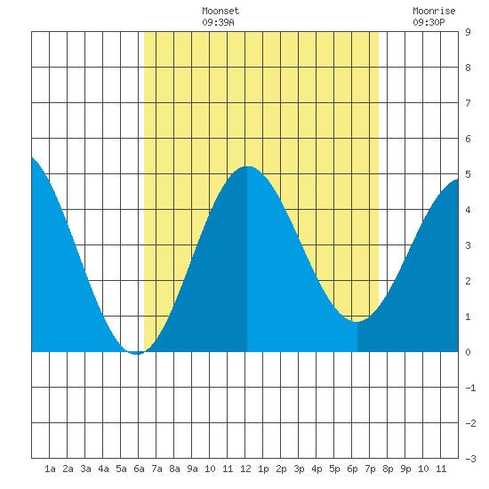 Catalina Harbor tide chart for Thursday, August 22, 2024